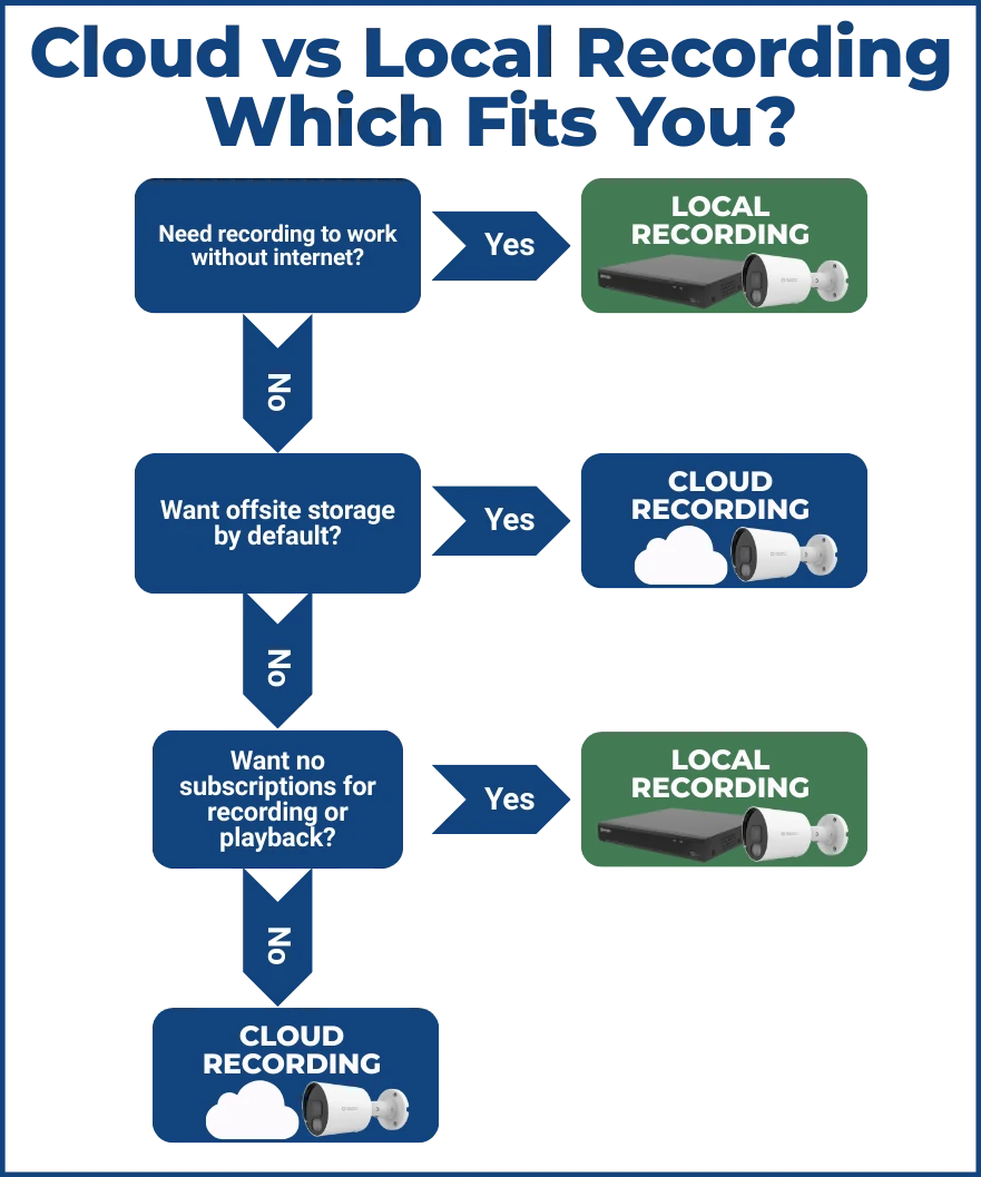 Cloud Vs Local Recording flowchart to help people decide which is the best fit