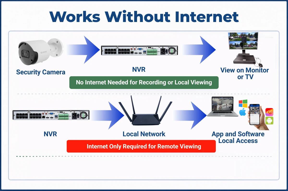Diagram explaining what local recording security cameras can and cannot do
