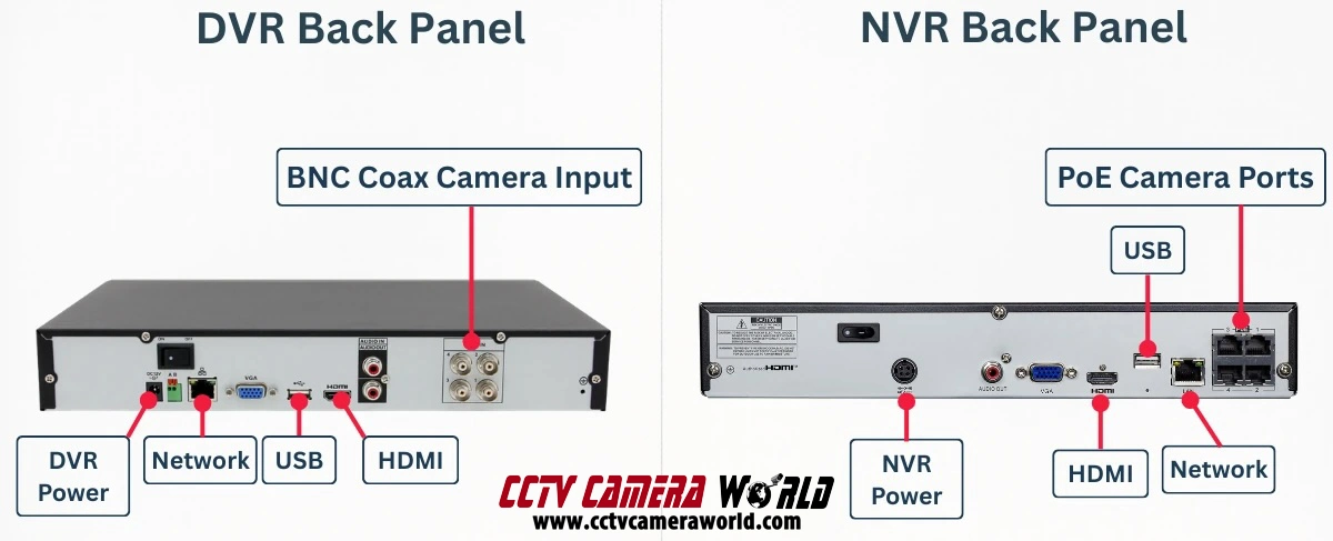 Back panel comparison of DVR and NVR security camera recorders showing BNC camera inputs vs PoE ethernet ports