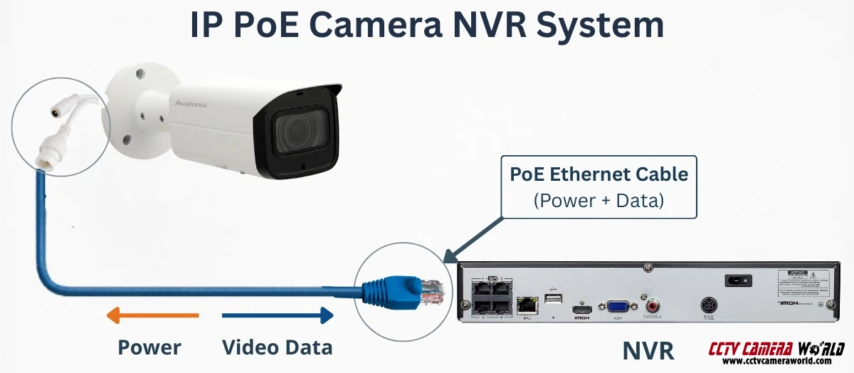 IP PoE security camera connected to NVR using a single Ethernet cable carrying power and video data