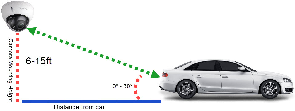 Demonstration of good license plate angle