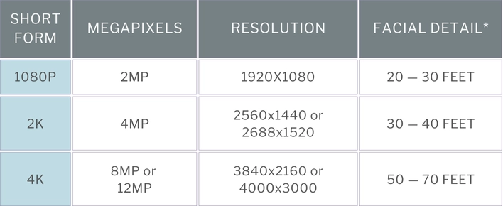Common PoE camera resolutions and how they compare to 4K