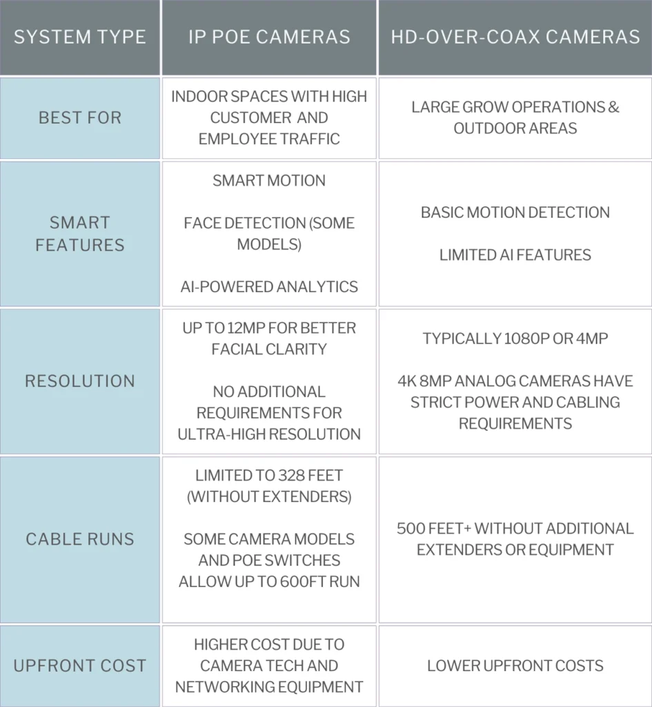 Table comparing the differences between IP and coaxial camera systems for cannabis businesses
