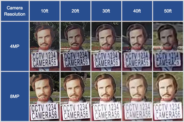 Facial detail comparison of 8MP and 4MP camera sensors