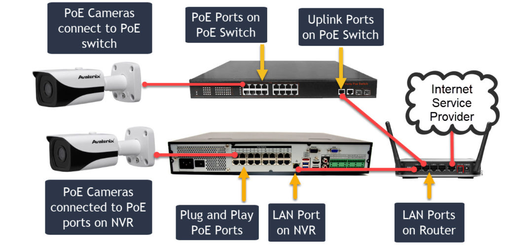 How to setup a security camera system on the network