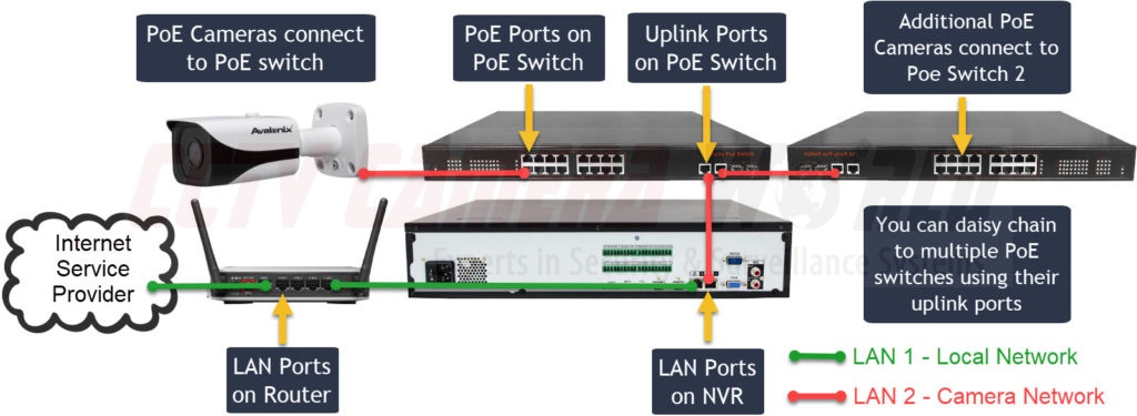 How to setup a security camera system on the network
