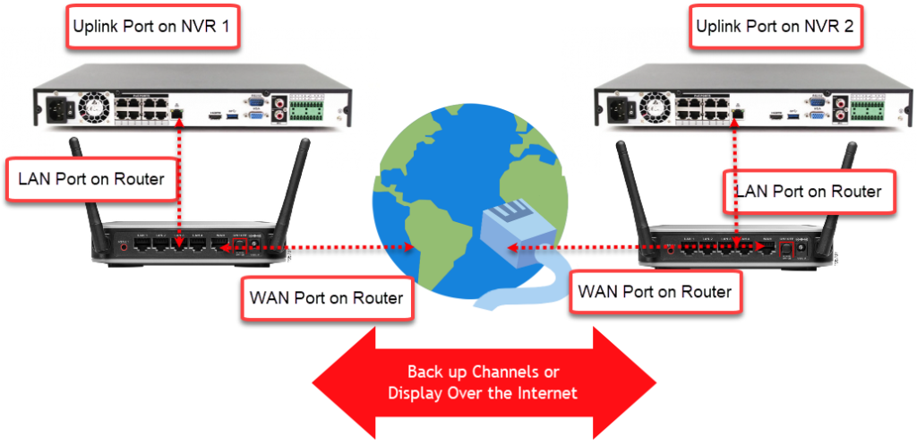 This image shows how to connect two recorders across the internet.