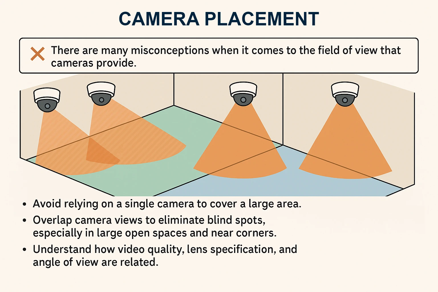 Understanding camera placement is important to avoid blind spots or overestimating their coverage
