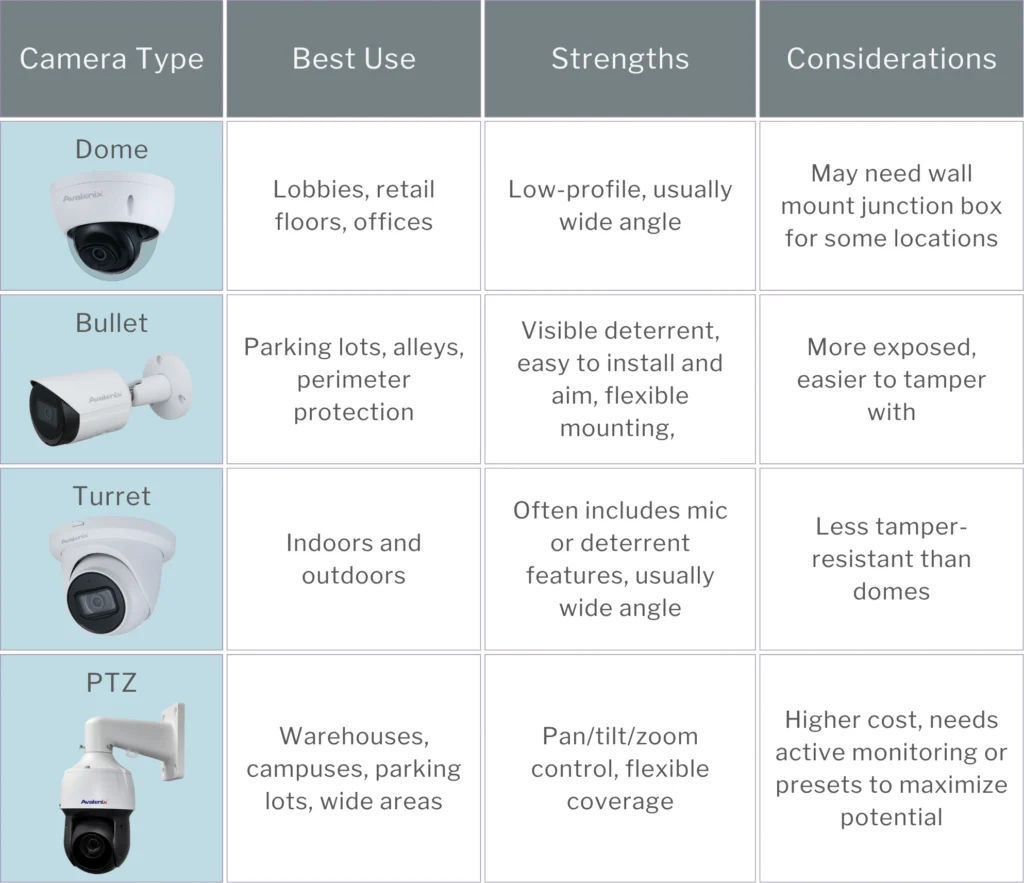 A table comparing the different types and shapes of security cameras