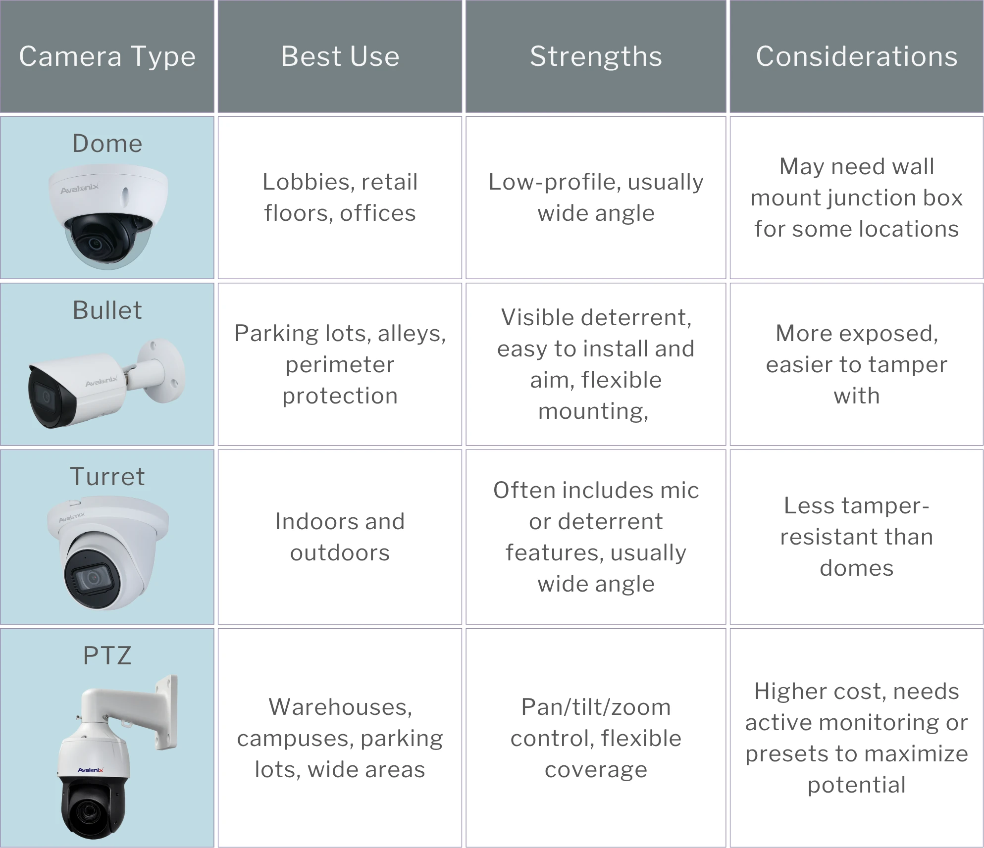 A table comparing the different types and shapes of security cameras