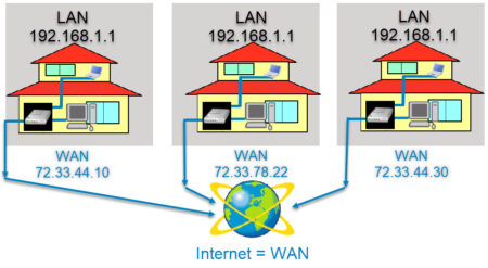 lan vs a wan