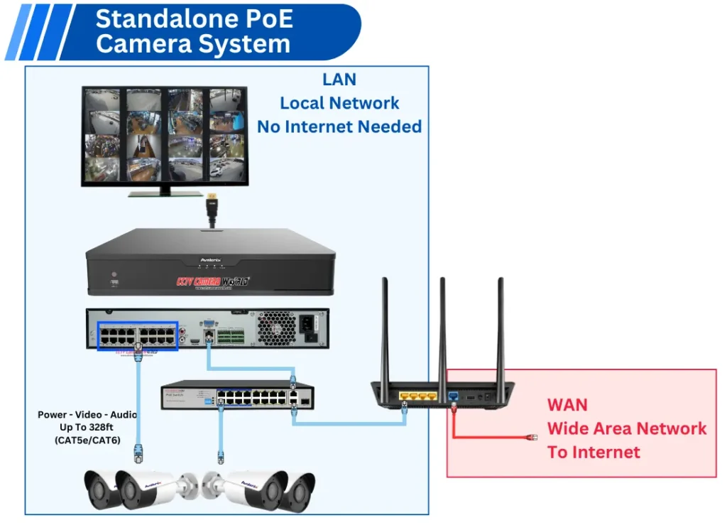 LAN vs WAN explanation for a standalone IP PoE Camera System