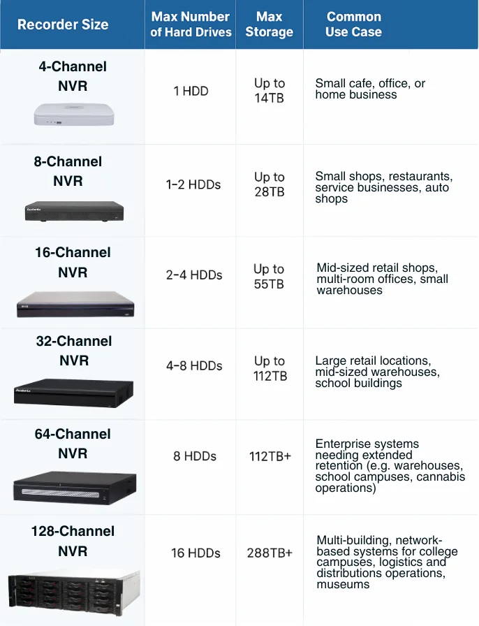 Refer to this chart to determine what size of NVR to purchase
