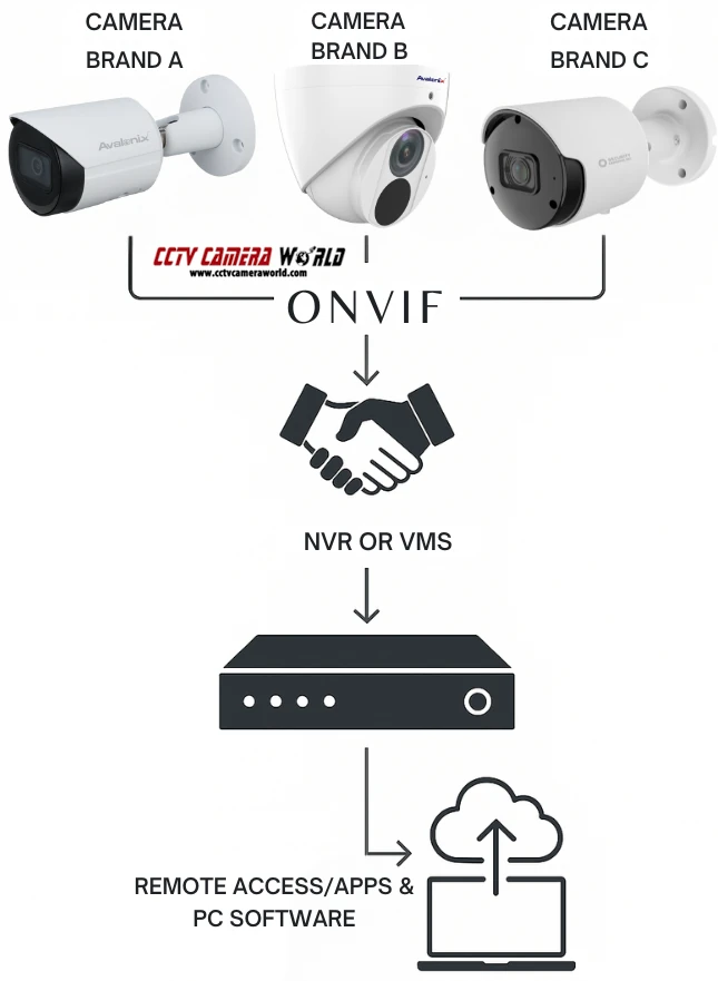 A chart showing how ONVIF works