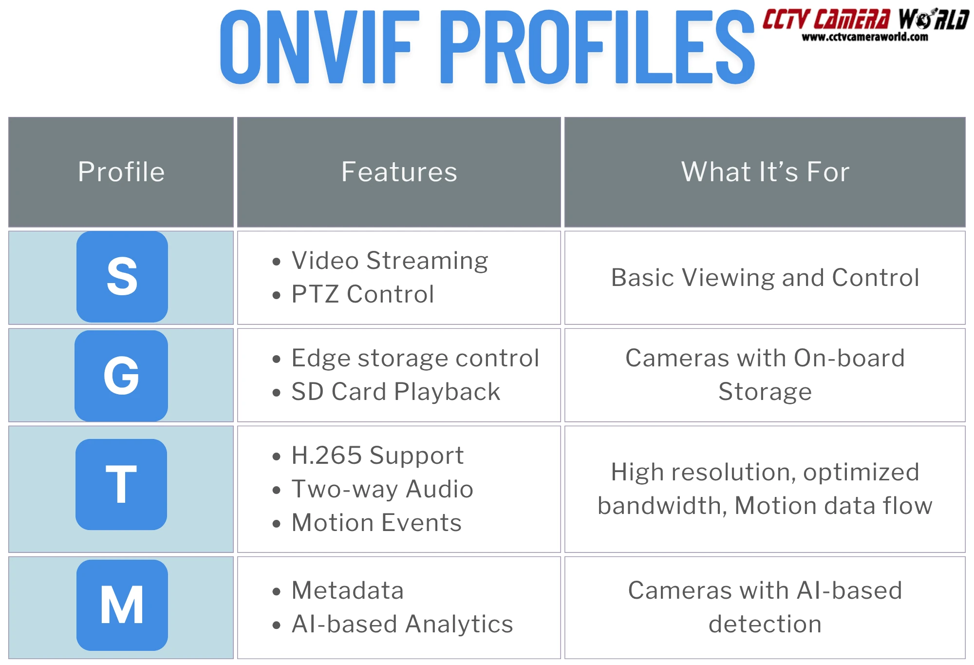 ONVIF profiles and what each of them mean for cameras