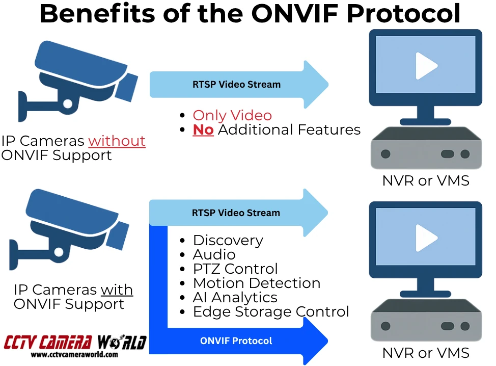 Differences between ONVIF and a plain RTSP video stream demonstrating the benefits ONVIF offers