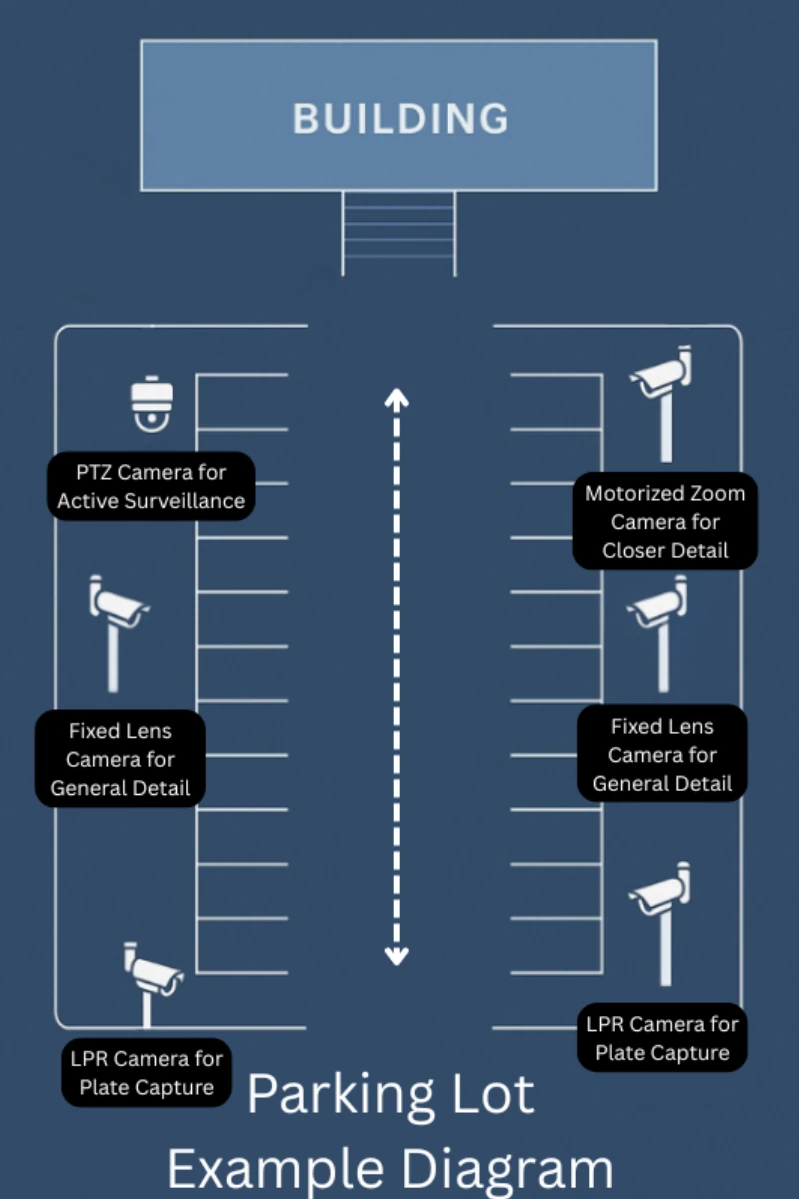 An example diagram of a parking lot showing the types of cameras that are useful for parking lot and garage security
