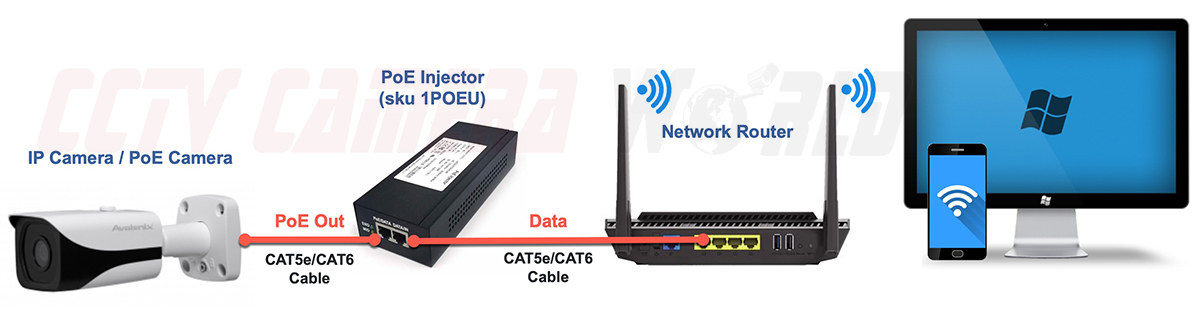 IP camera connected with poe injector