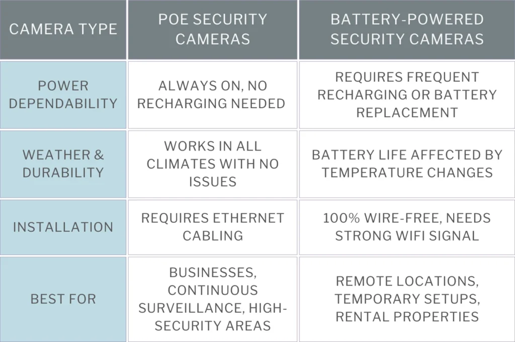chart comparing the pros and cons of PoE cameras against battery-powered cameras