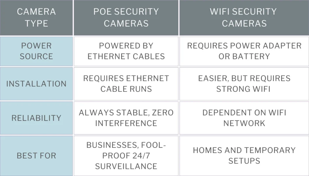 chart comparing the pros and cons of PoE cameras against WiFi security cameras