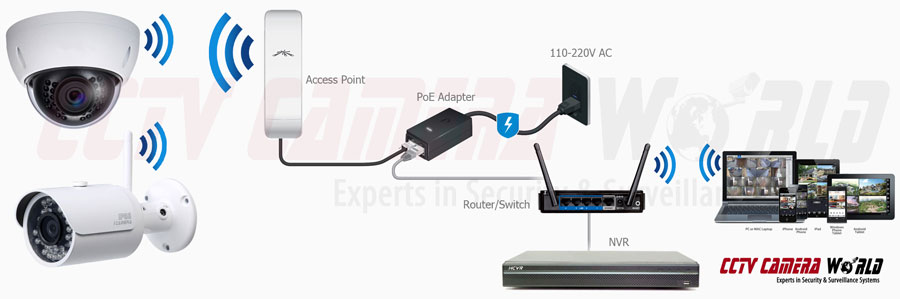 WiFi Camera to AP Setup Diagram