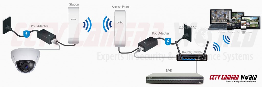 Using two access points for the stable and long range wireless transmission.