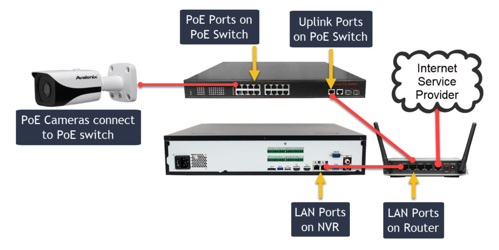 How to setup a security camera system on the network