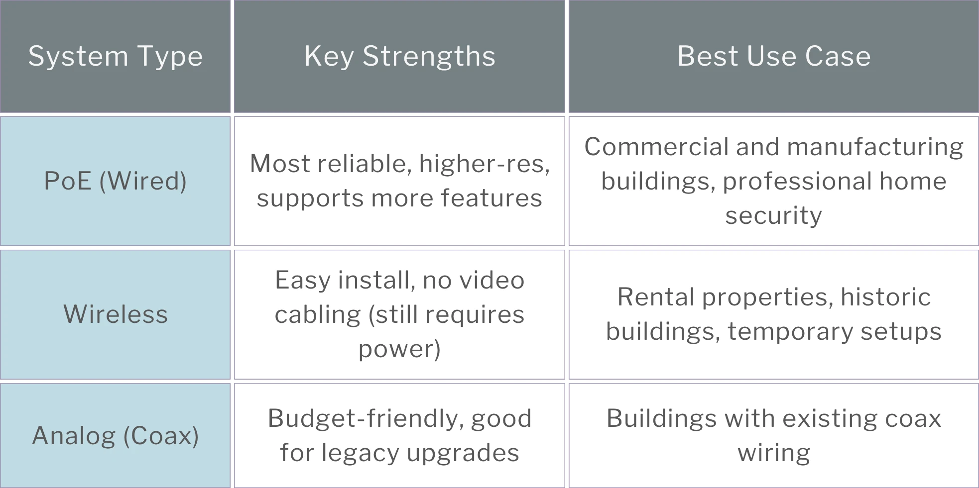 A table comparing the 3 types of security camera systems