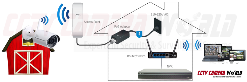 A wifi camera on a barn connecting to an access point