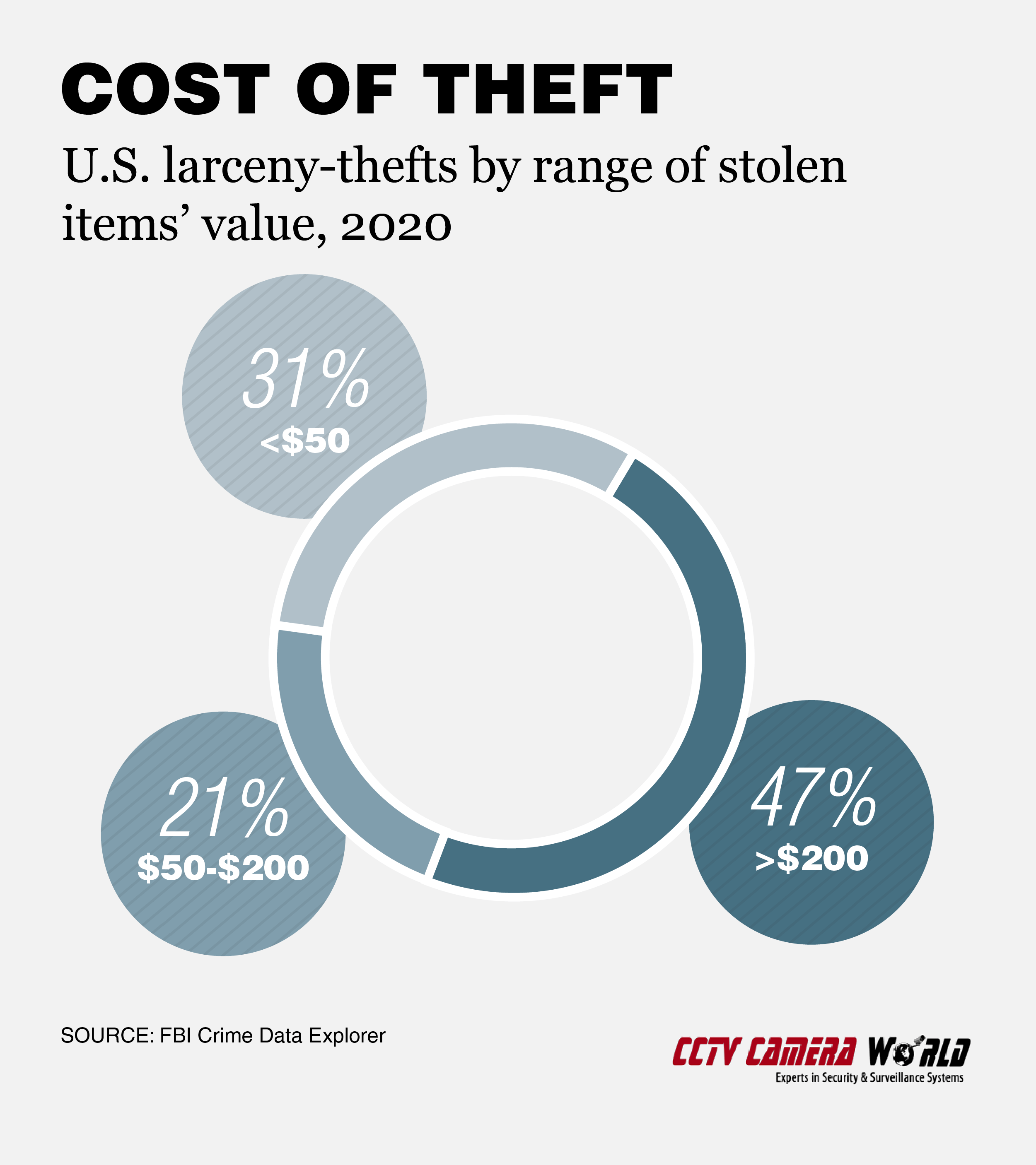 Average loss per larceny-theft