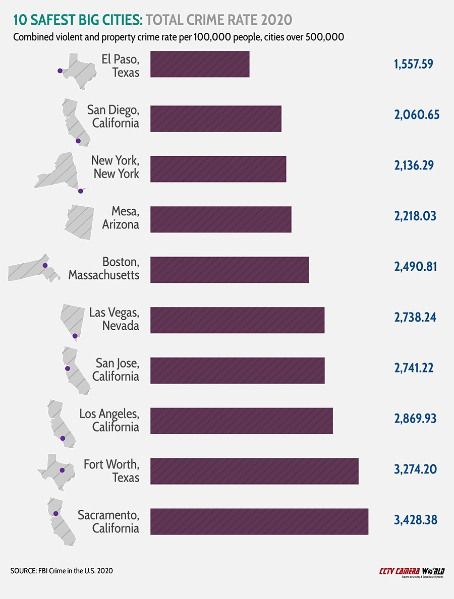 Cities With Lowest Crime Rate: Discover Safe Havens