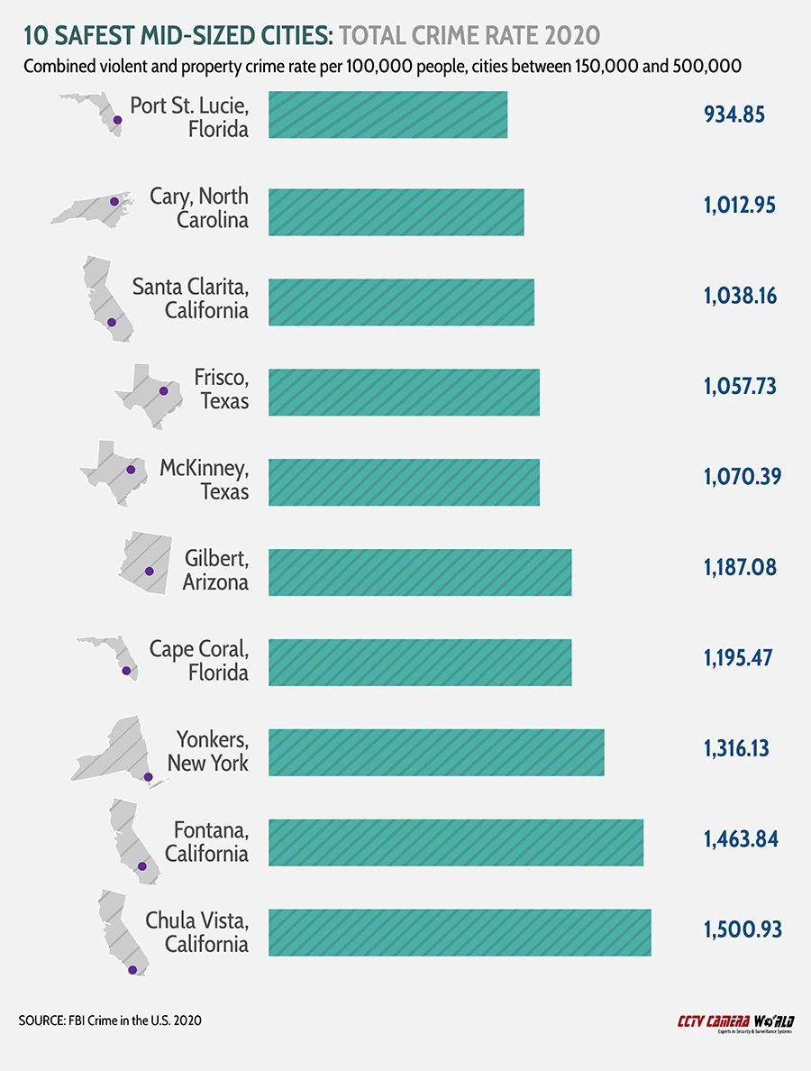 10 Safest Mid-Sized Cities