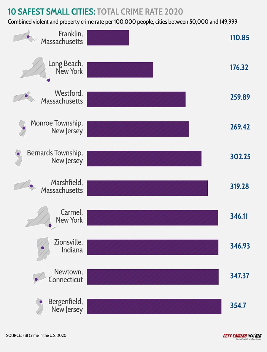 10 Safest Small Cities