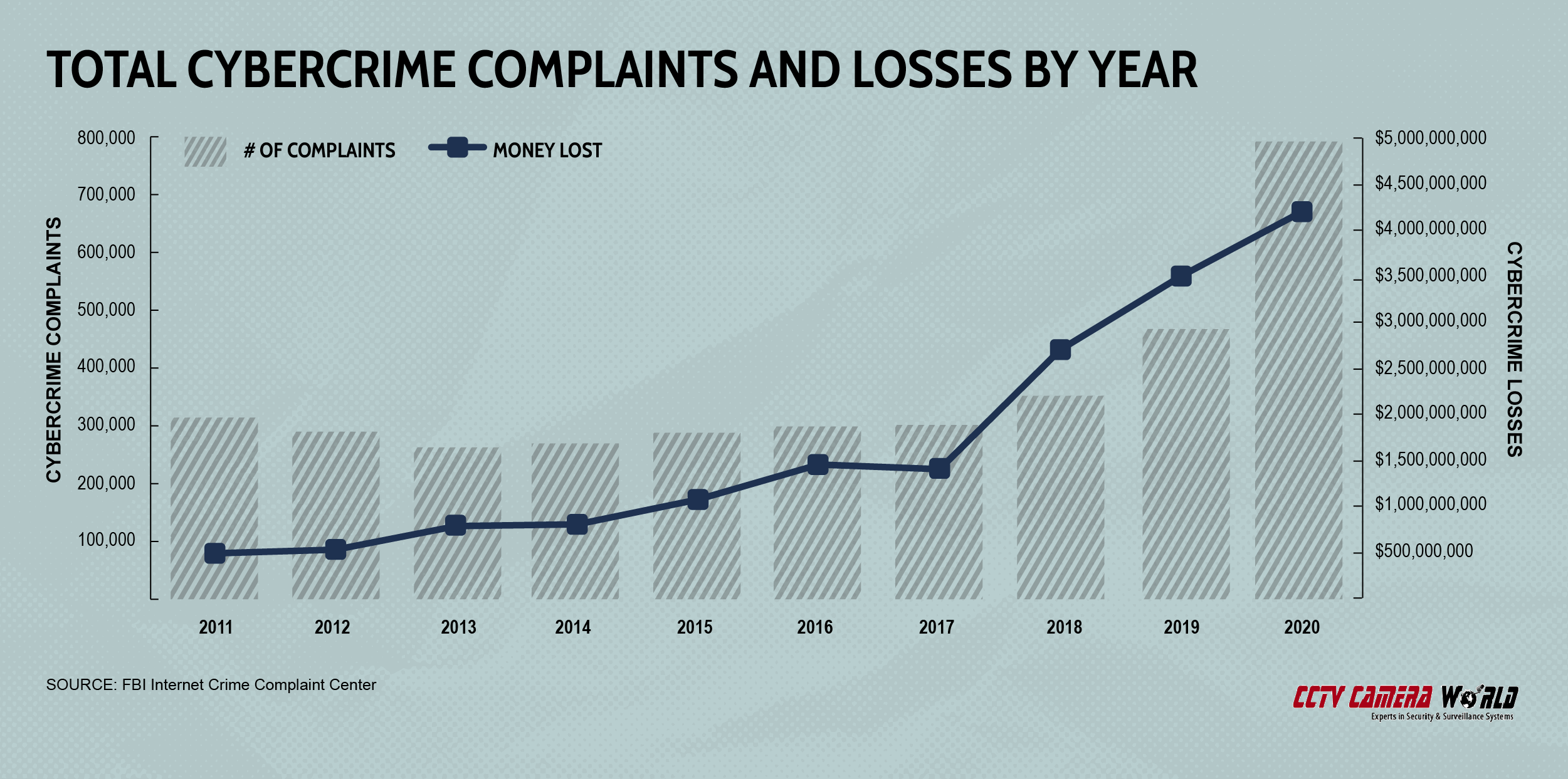 The cost of Cybercrime in the U.S.